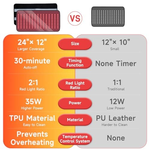 2026 Portable Red Light Mat for Full Body, 24" x 12" TPU Light Mat with Dual Wavelength LEDs (660nm & 850nm), Adjustable Strap for Home Relaxation — view 5