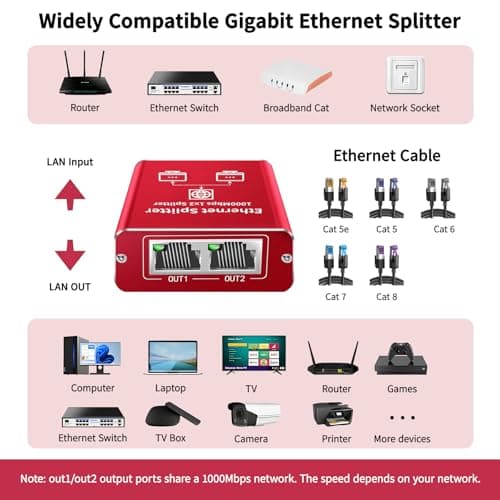 Ethernet Splitter 1 to 2 High Speed 1000Mbps, Gigabit Ethernet Splitter, LAN Splitter Dual LAN RJ45 Port Router Switch for Cat5/5e/6/7/8 Cable, IEEE 802.3 Compliant Plug and Play — view 3