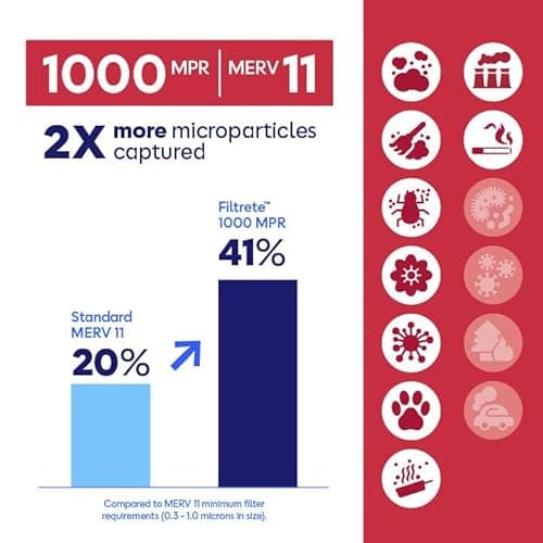 Filtrete 16x25x1 Air Filter, MERV 11, MPR 1000, Allergens & Pet Dander, 3-Month AC and Furnace Filters, Cleaner Air, Reliable Airflow, 2 HVAC Filters (Actual Size 15.68 x 24.68 x 0.81 in) — view 4