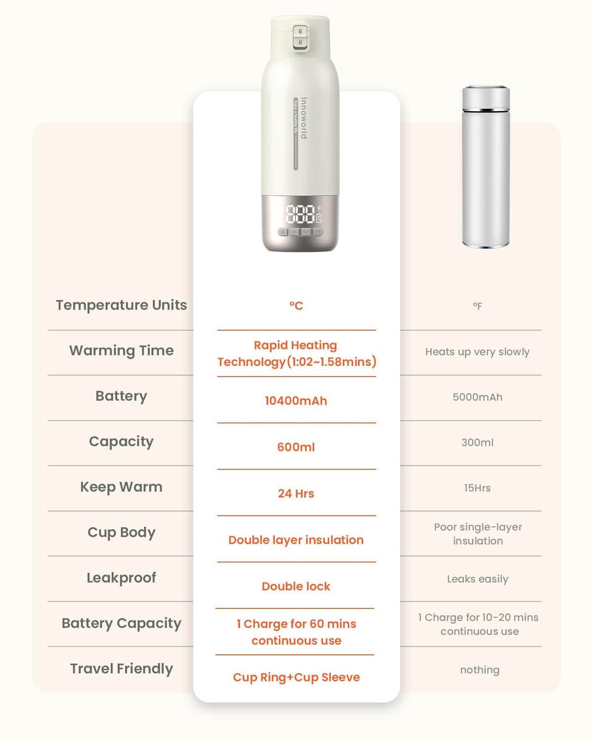 Portable Bottle Warmer for Travel,600ml Baby Milk Warmer for Breastmilk & Formula with Fast Heating,10400mAh Long Battery Life,USB-C Charging,Ideal for Car,Vehicle & Airplane Journeys — view 6