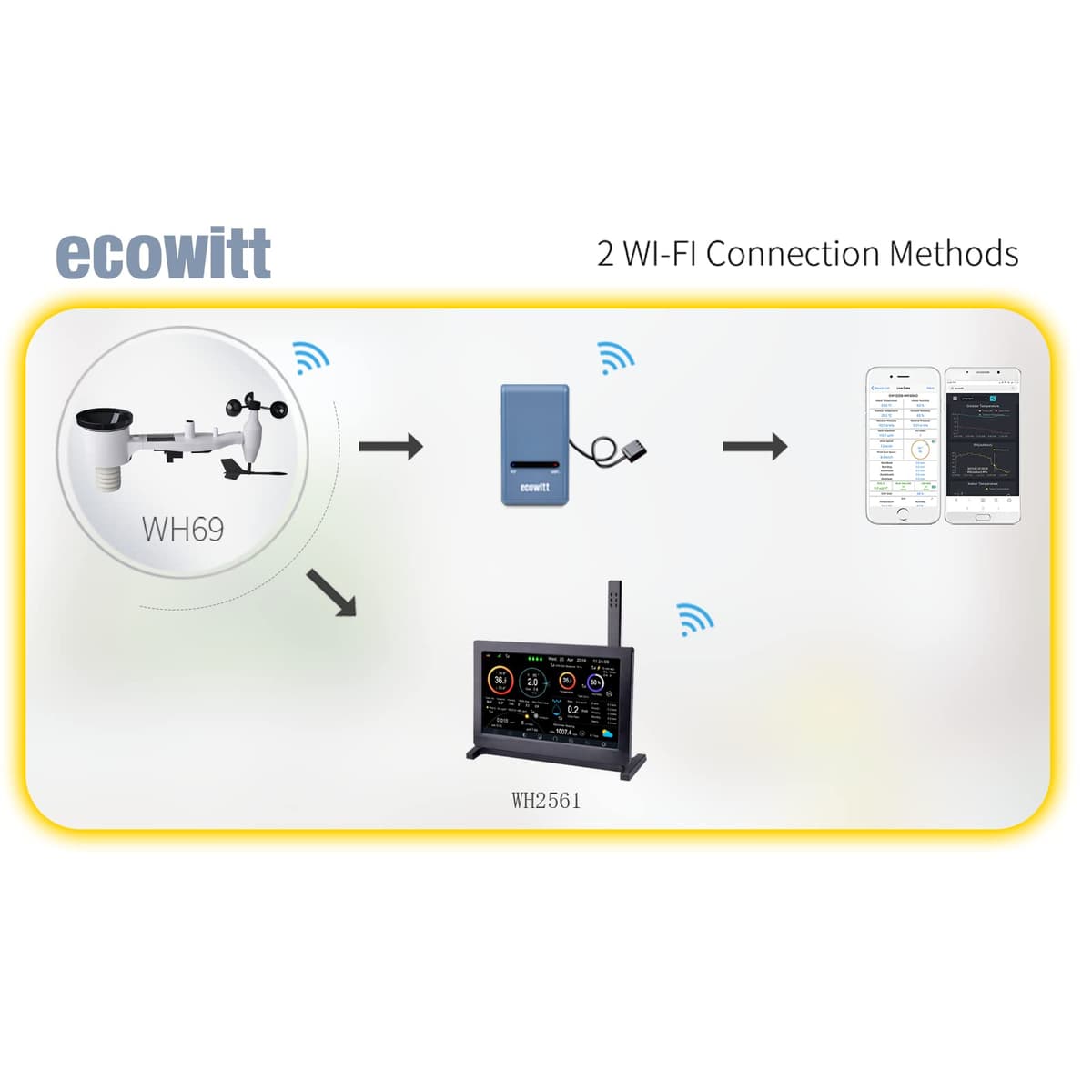 ECOWITT HP2561 WIFI Estación meteorológica, 7 en 1 jardín Sensor inalámbrico al aire libre WS69 con energía solar + 7 pulgadas de interior TFT color Pantalla incorporada 3 en 1 Sensores para la casa — view 3