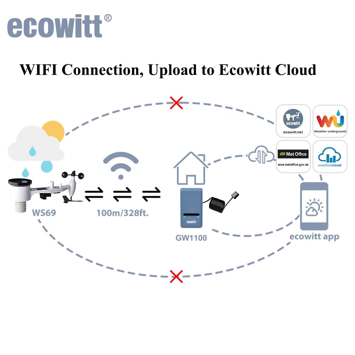ECOWITT Estación meteorológica GW1101, 7 en 1 jardín sensor meteorológico inalámbrico al aire libre con energía solar + 3 en 1 wifi puerta de enlace de interior, la casa de previsión del tiempo 868 — view 5