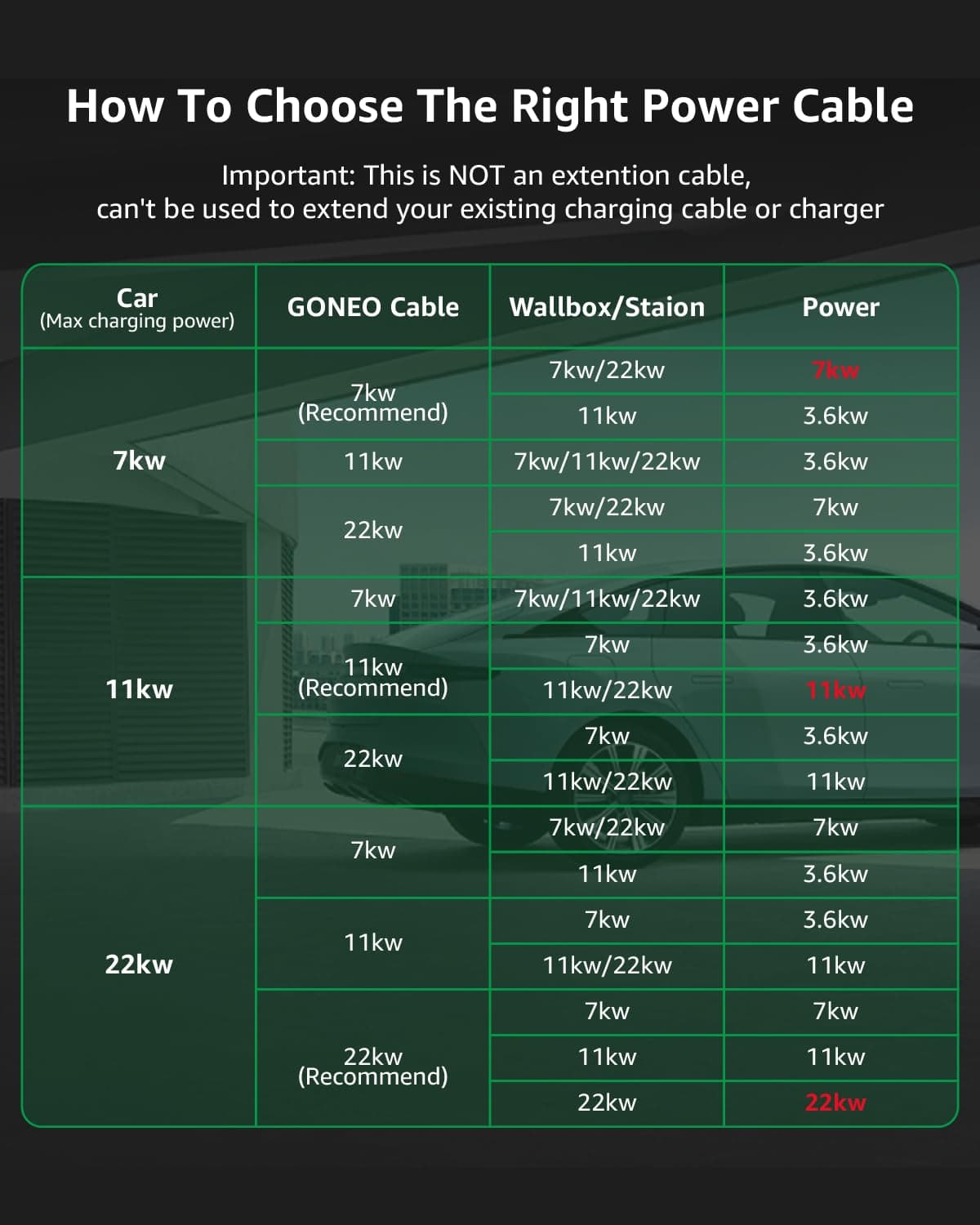 GONEO Type 2 EV Charging Cable 7.2kW 32A 6M, Mode 3 Fast Charger Cable with Storage Bag, IP54 Waterproof TPU Cable for Electric Cars/PHEV (Compatible for Tesla/Audi/BMW/Volkswagen) — view 5