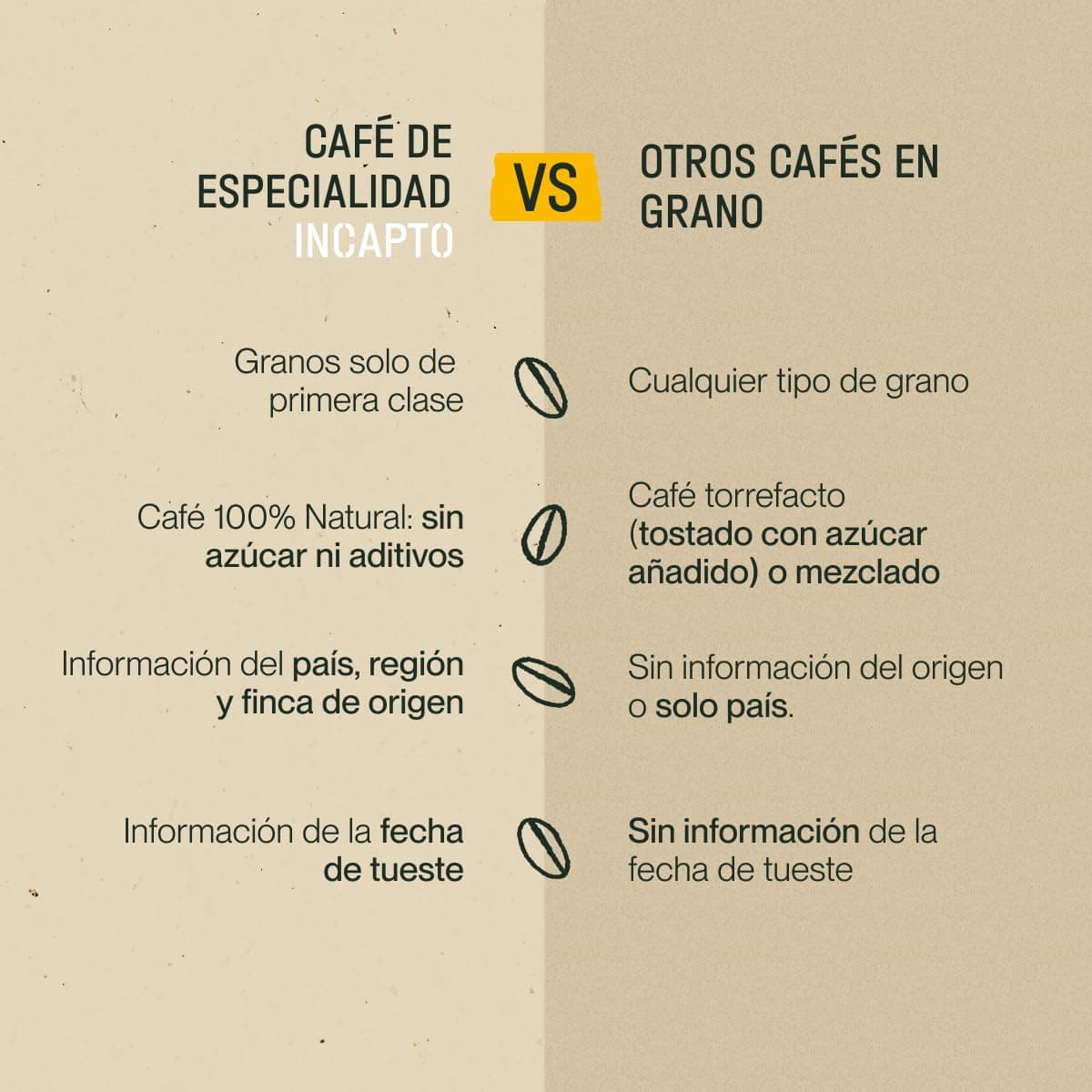 Incapto Pack de Introducción al Café en Grano de Especialidad | Jungle Blend, Café de Brasil y Strong Blend | Nivel de Tueste Alto y Aroma Intenso | 3 paquetes de 500g — view 3