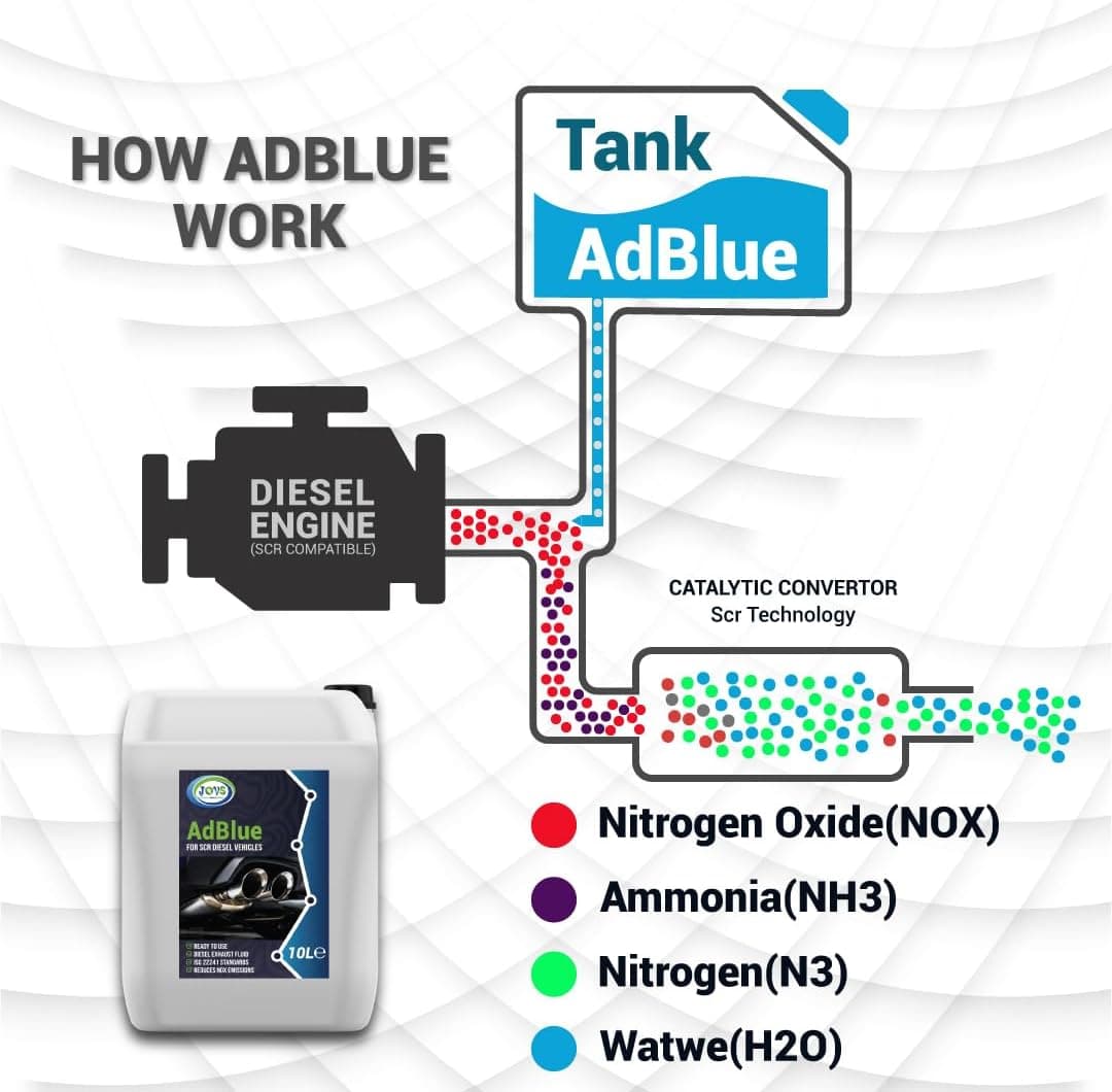 JOVS AdBlue 10 Liters with Spout – Diesel Exhaust Fluid Additive for SCR-Equipped Vehicles - Crystal Clean Diesel Treatment F — view 3