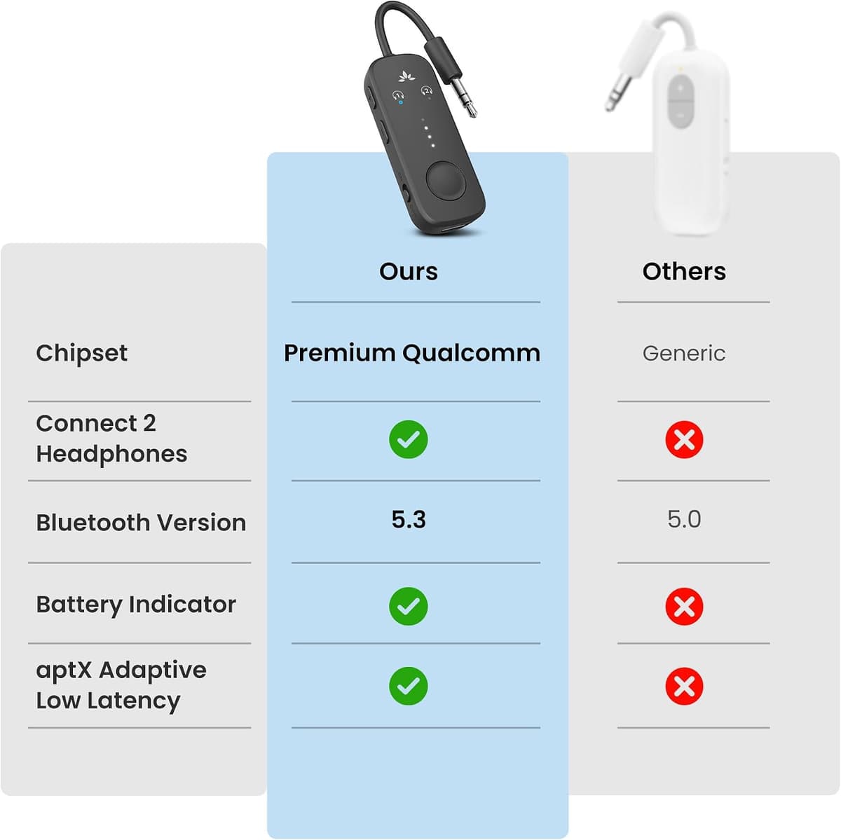 Avantree Relay - Airplane Bluetooth 5.3 Adapter with Qualcomm aptX Adaptive, Supports 2 AirPods or Headphones, 20H Playtime, 3.5mm AUX Jack Wireless Audio Transmitter for Planes, Airline, Travel Black — view 4