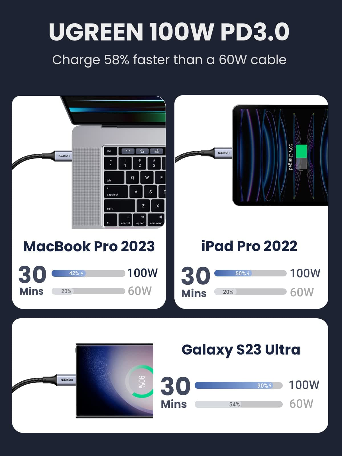 UGREEN 2 Pack USB C to USB C Charger Cable 100W 65W USB C Fast Charger Cable Compatible with MacBook Pro M3/Air, iPad Pro/Air, Dell XPS, iPhone Air/17/16 Pro Max, Galaxy S25 Ultra, Pixel 9 (0.5M) — view 3