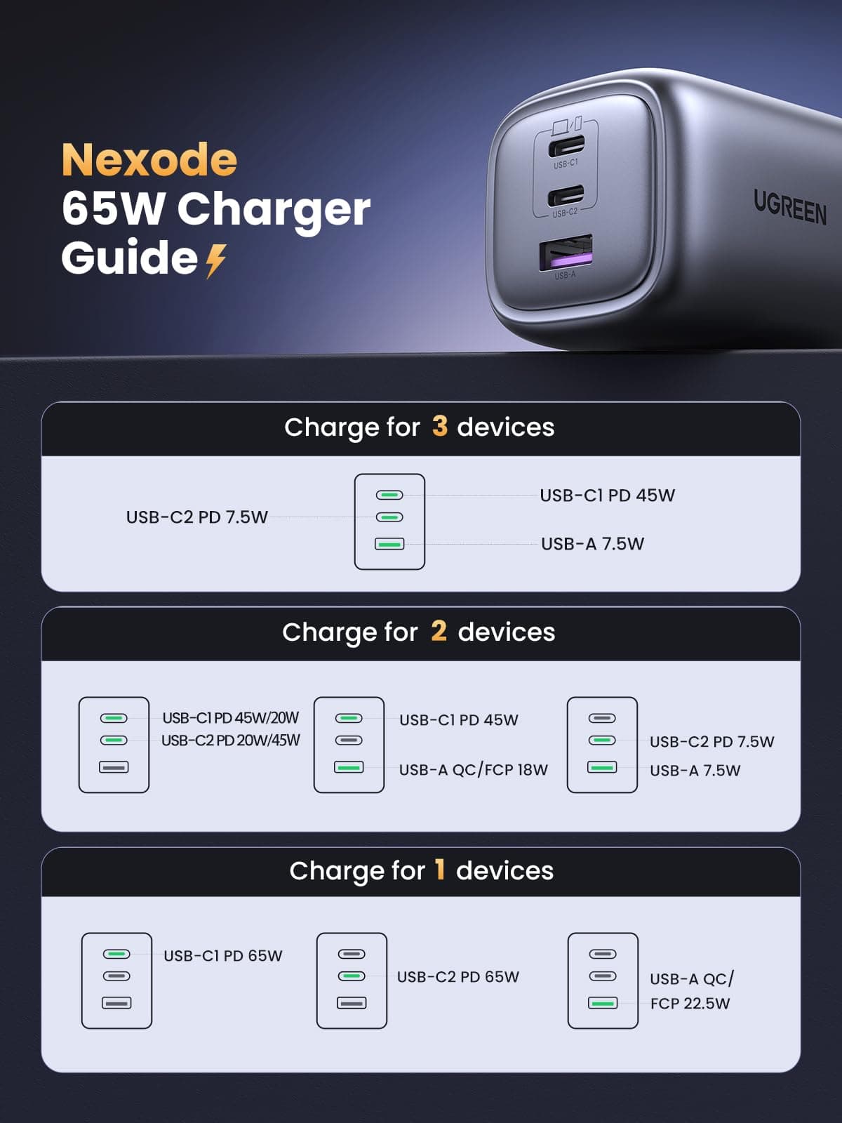 UGREEN USB C Plug Charger, 65W Nexode Foldable Fast GaN 3-Port Charger, Support PPS/PD3.0, Compatible with MacBook Pro/Air, iPhone 17/17 Pro/16/15, iPad, Galaxy S25/S24, etc — view 8