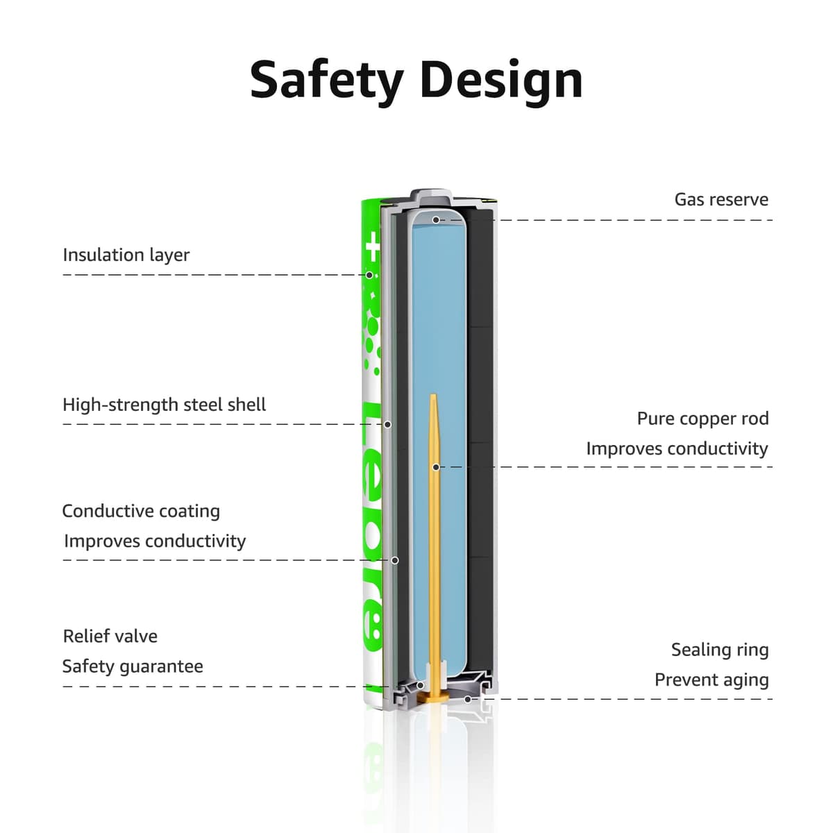 Lepro AAA Alkaline Batteries 24 Pack, 1200mAh Triple A Battery with Anti-Leakage Technology, High Capacity, Long Lasting Power, 1.5 Volt LR03 MN2400 AAA Battery Pack for Clocks Remotes Mouse Torch — view 4