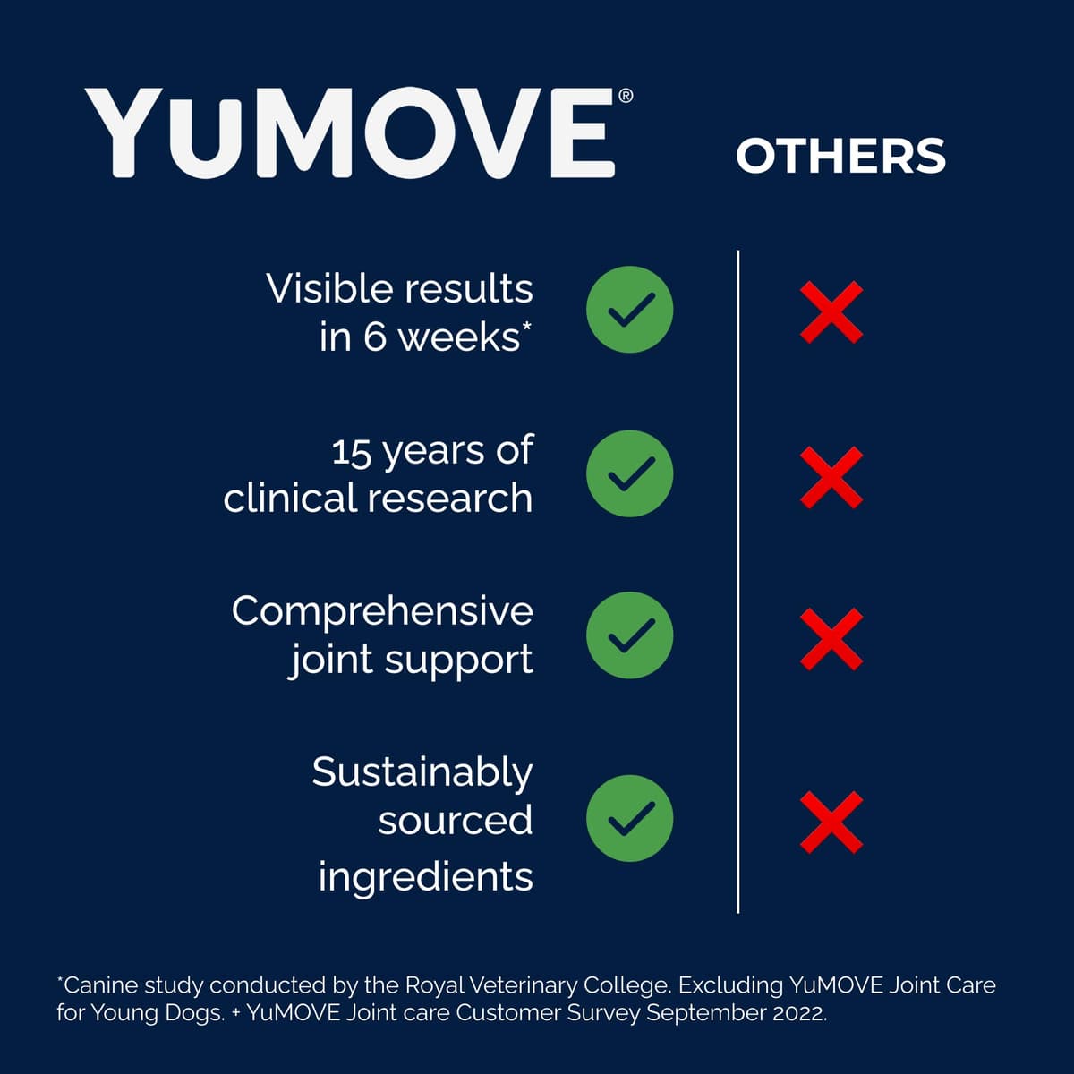 YuMOVE Young and Active Dog | Joint Supplement for Dogs to Support Active and Growing Joints Aged Under 6 | 60 Tablets Clear — view 8