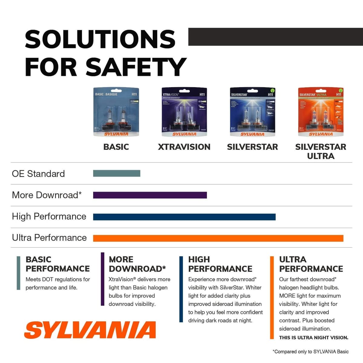 SYLVANIA - H11 XtraVision - High Performance Halogen Headlight Bulb, High Beam, Low Beam and Fog Replacement Bulb (Contains 2 Bulbs) — view 3