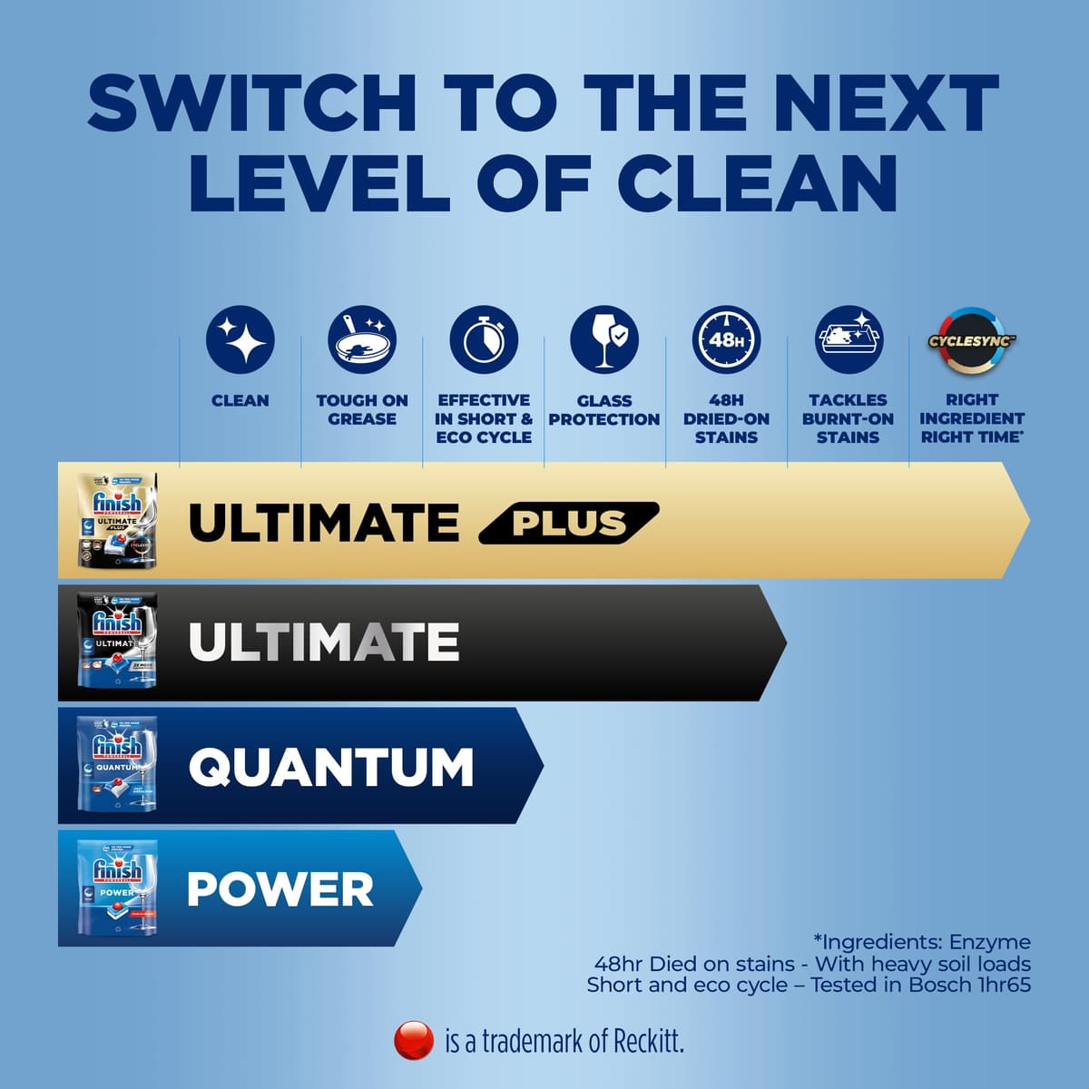 Finish Power Dishwasher Tablets, 110 Tabs, Fresh Scent, Everyday Clean and Shine — view 3