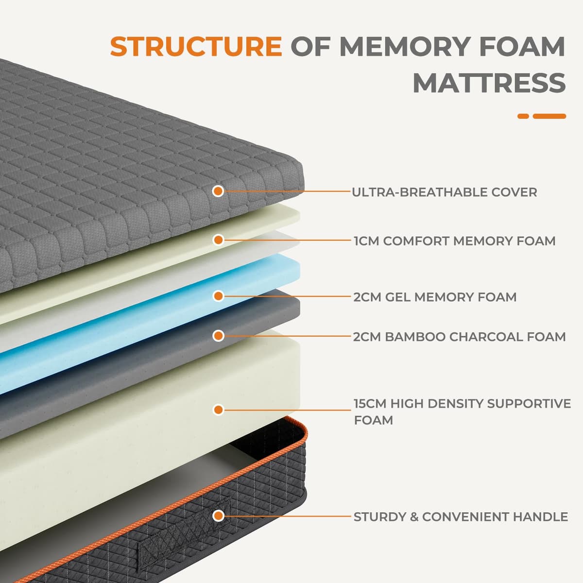 Uliyati Double Mattresses Memory Foam Mattress, Breathable Mattress for Cool Sleep & Pressure Relief - Medium Mattress, 135x190x20CM, CertiPUR-US Certified — view 2
