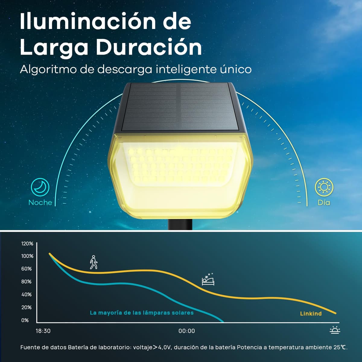 Linkind 60 LED Luces Solares Exterior Jardin,3000K Blanco Cálido Focos Solares con el modo de invierno, 800LM,Impermeable IP67 Lámparas Solares para Jardín, Patio, Calzada, Piscina,3 Piezas — view 7