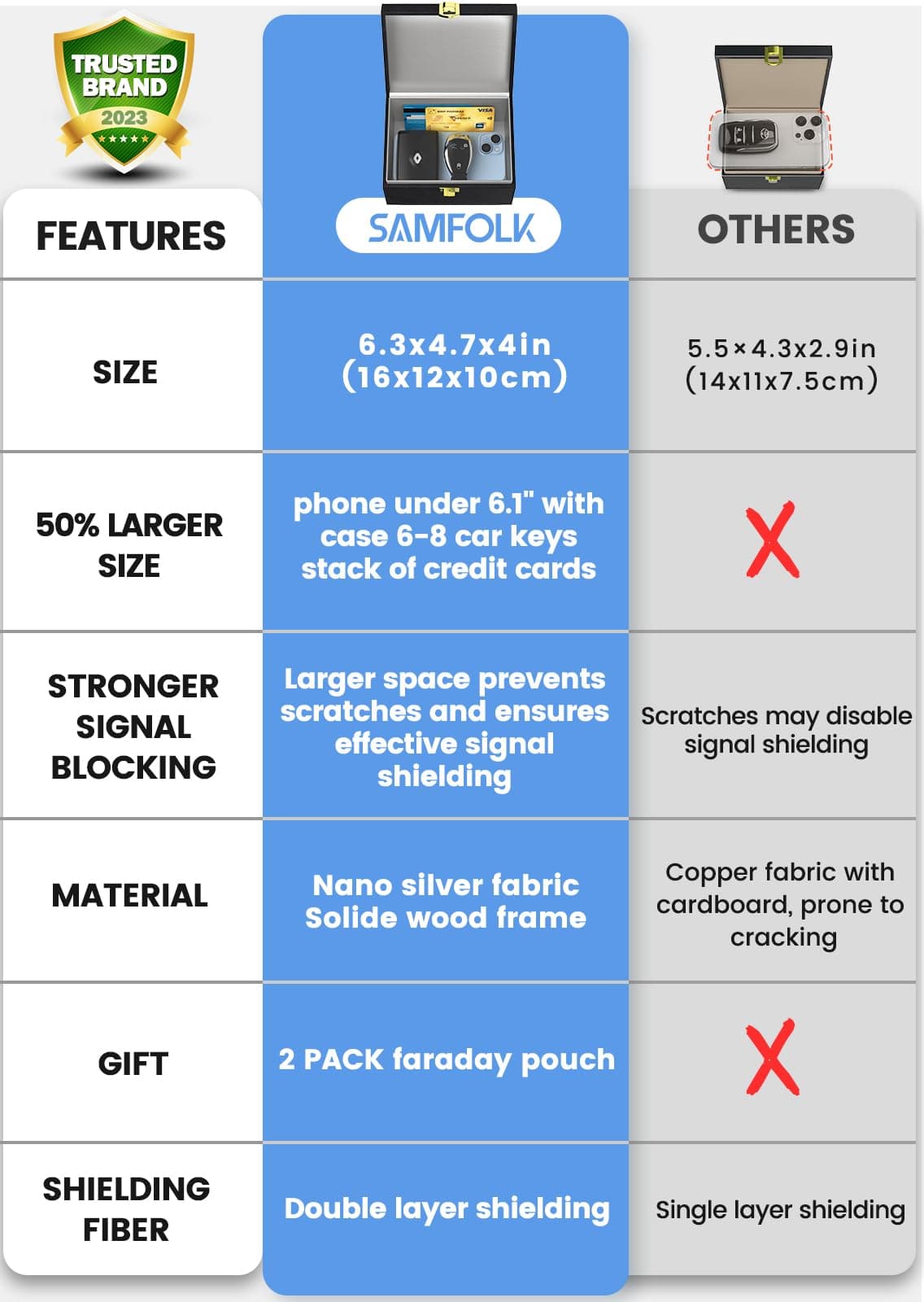Samfolk Faraday Box and Pouch 2 Pack, Keyless Entry Car Key Safe Protector,Anti-Theft Signal Blocking Cages — view 3