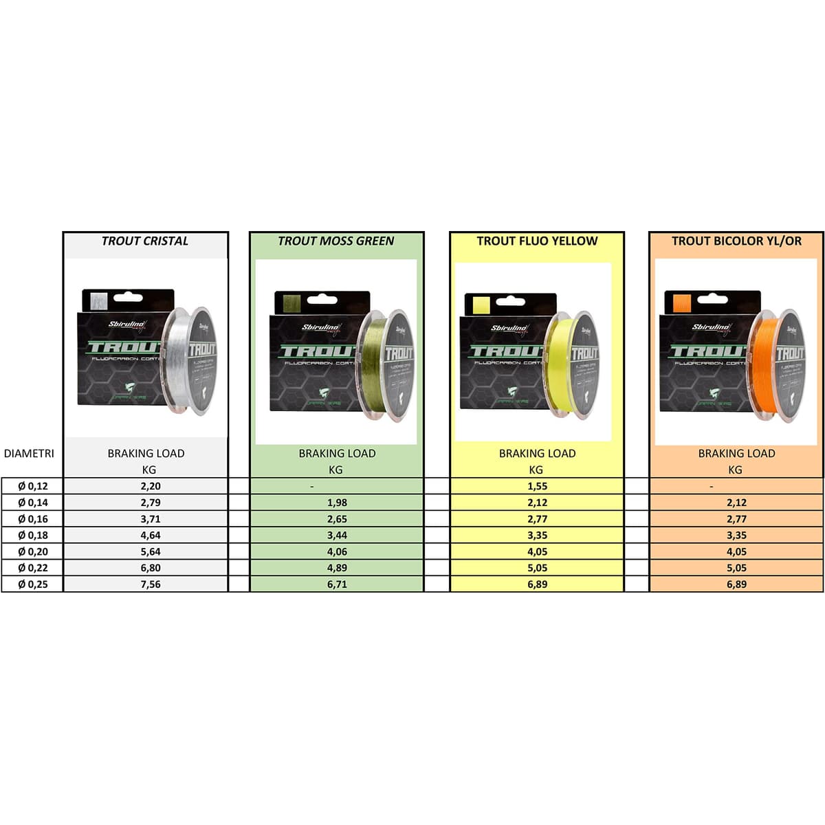 Sbirulino® Hilo de Pesca fluorocarbon Coating Trout MT 150-500-1000 Diámetro de 0,12 a 0,25. Concurso Especial de truchas. — view 7