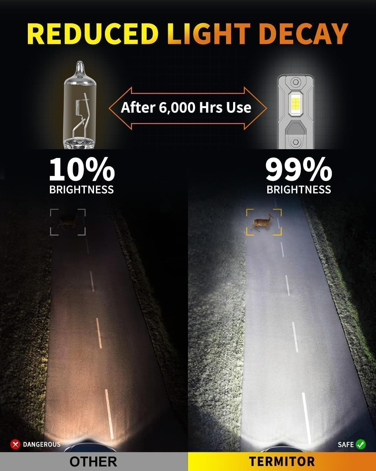 Termitor Latest H7/H7LL Bulbs, 50,000LM 900% Brightness, 6500K White Super Bright, 1:1 Halogen Size, 6500 Cool White H7 Fog Lights, No Adapter Required, Easy Install, Non-Polarity, Pack of 2 — view 12