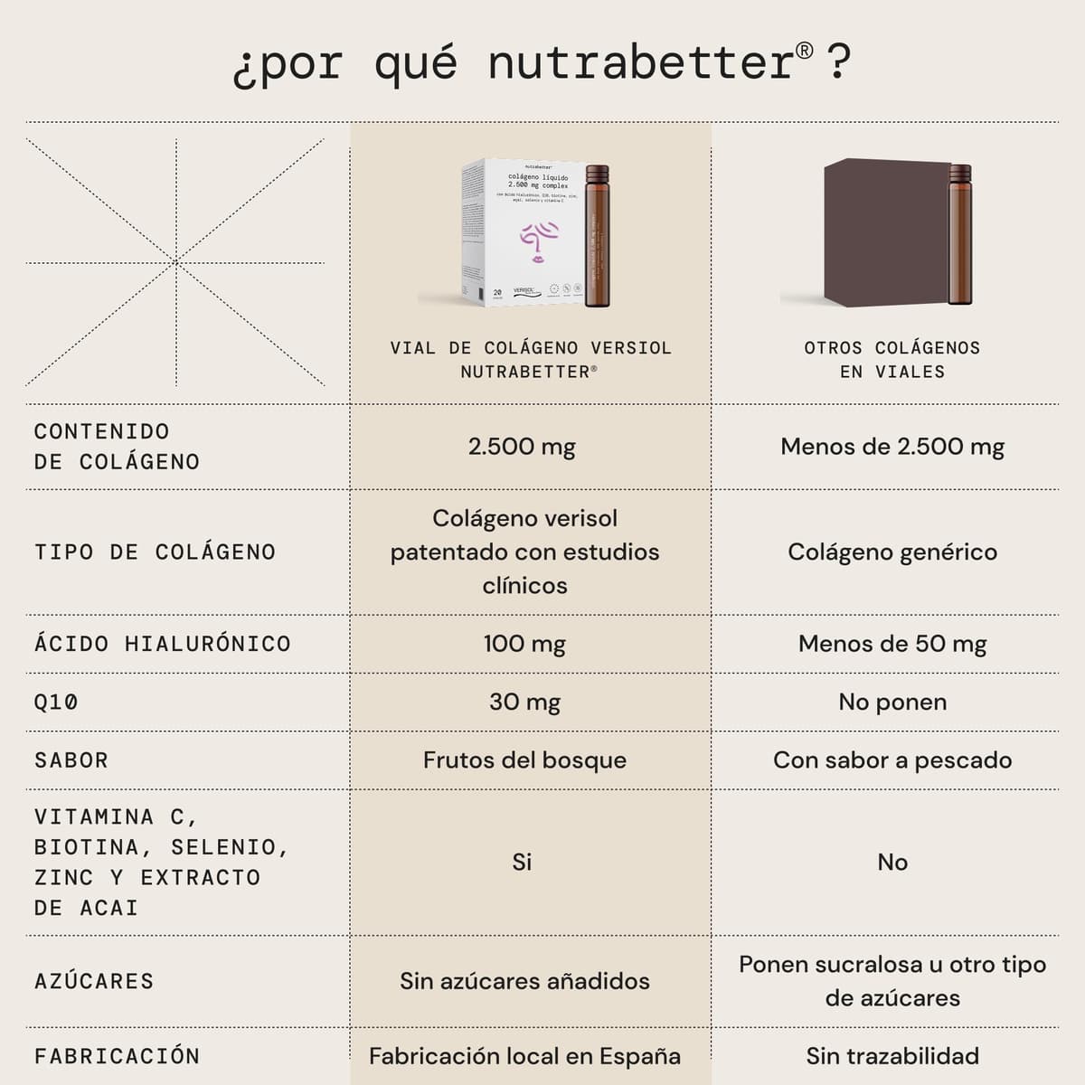 Colágeno Verisol® 2500 mg +Ácido Hialurónico 100 mg +Q10 | Colageno bebible con sabor agradable | + Vitamina C, Biotina, Selenio, Zinc y Acai | Articulaciones, Piel, Cabello y Uñas | nutrabetter® — view 5