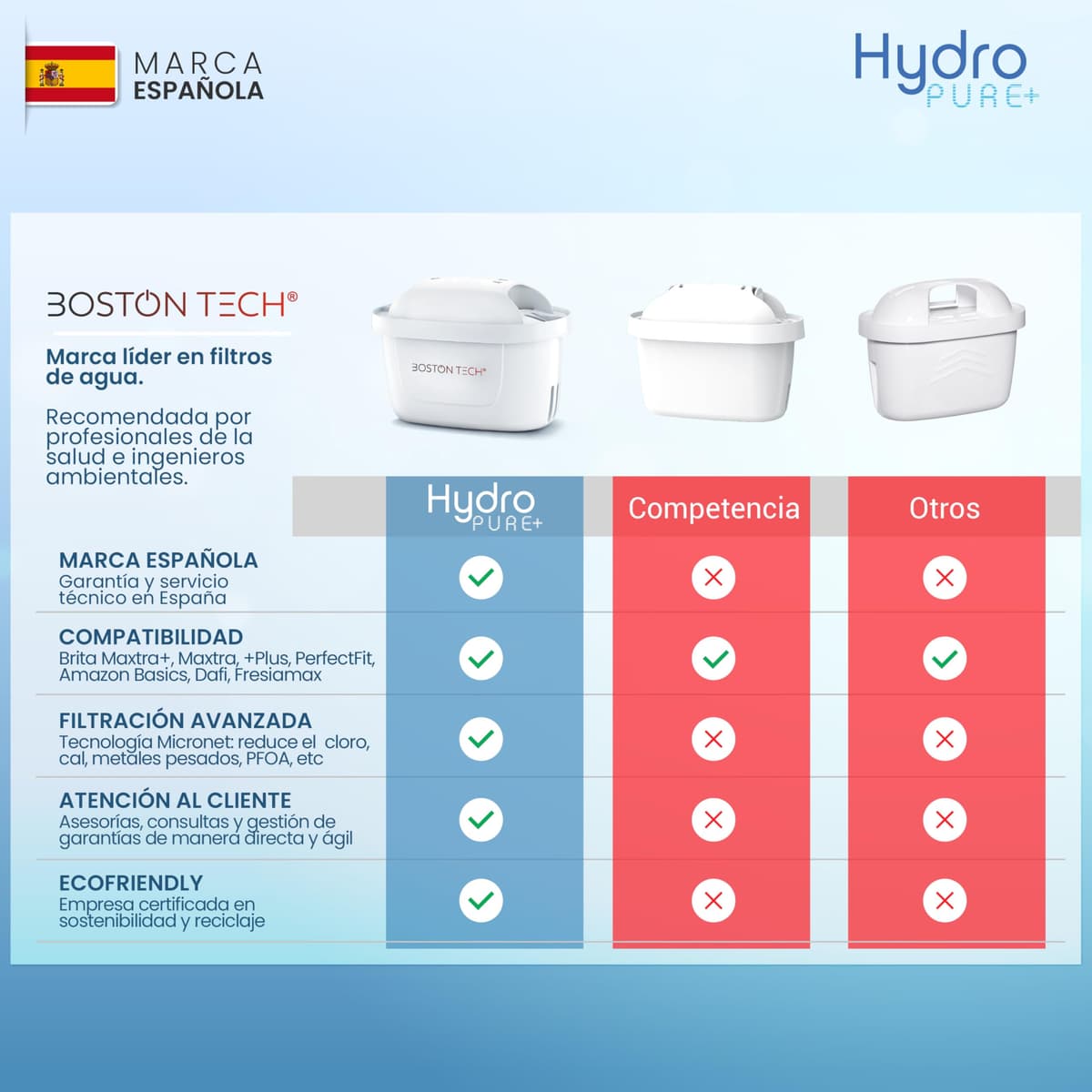 Filtros de agua Hydro Pure+ filtrantes compatibles con jarras Brita Maxtra/Maxtra+/PerfectFit/Amazon Basics que reducen la cal y el cloro NO REQUIERE ADAPTADOR (Paquete de 6) — view 4