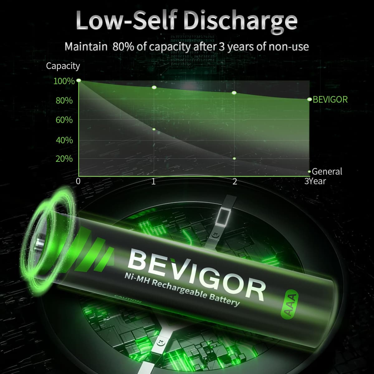 BEVIGOR AAA Rechargeable Batteries 8 Pack - 1100mAh 1500 Cycles High Capacity NiMH Rechargeable Battery AAA, 1.2V Low Self Discharge — view 2
