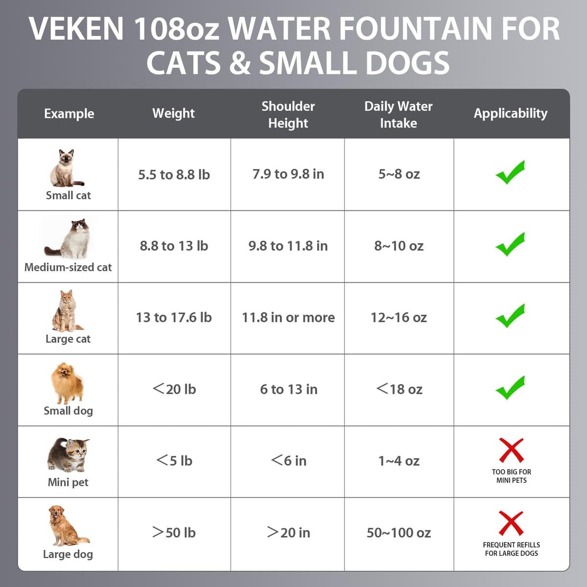 Veken Innovation Award Winner Stainless Steel Cat Water Fountain, 108oz/3.2L Automatic Pet Fountain Dog Water Dispenser with 3 Replacement Filters & Silicone Mat, Gifts for Cats, Dogs (Silver) — view 9