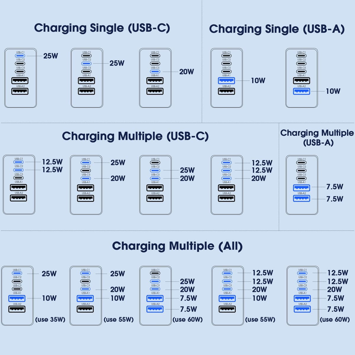 USB C Charger Block, 60W 5 in 1 Charging Blocks, PD 3.0 Fast Charger iPhone, QC 2A Wall Plug Multiport Type C Charging Block for iPhone 17 16 15 14 13 12 Pro Max, iPad, iPod, Samsung, AirPods Pro — view 7