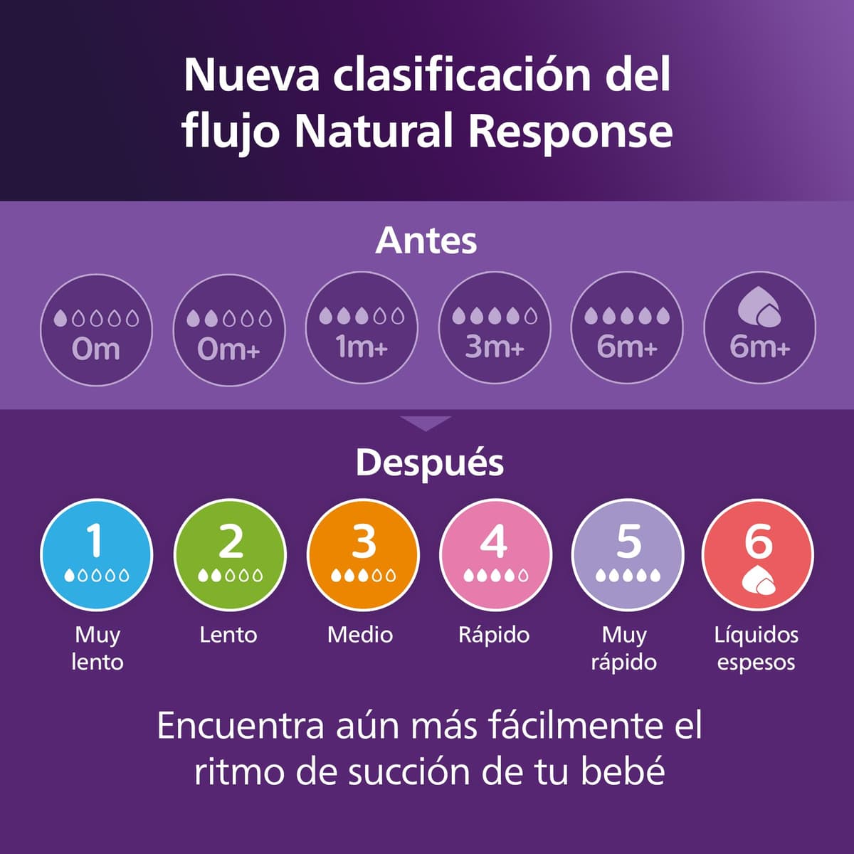 Philips Avent Biberón Natural Response: biberón para bebés recién nacidos de 260 ml, sin BPA, a partir de 3 a 6 meses modelo SCY903/01) — view 9