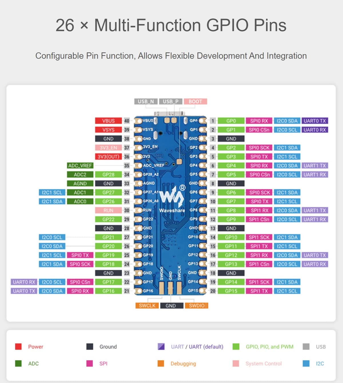 Waveshare RP2040-Plus Pico-like MCU Board Based on Raspberry Pi RP2040 Chip, with Pre-soldered Header, 4MB Flash, USB-C Connector, Compatible with Most of Raspberry Pi Pico Add-on Modules — view 5