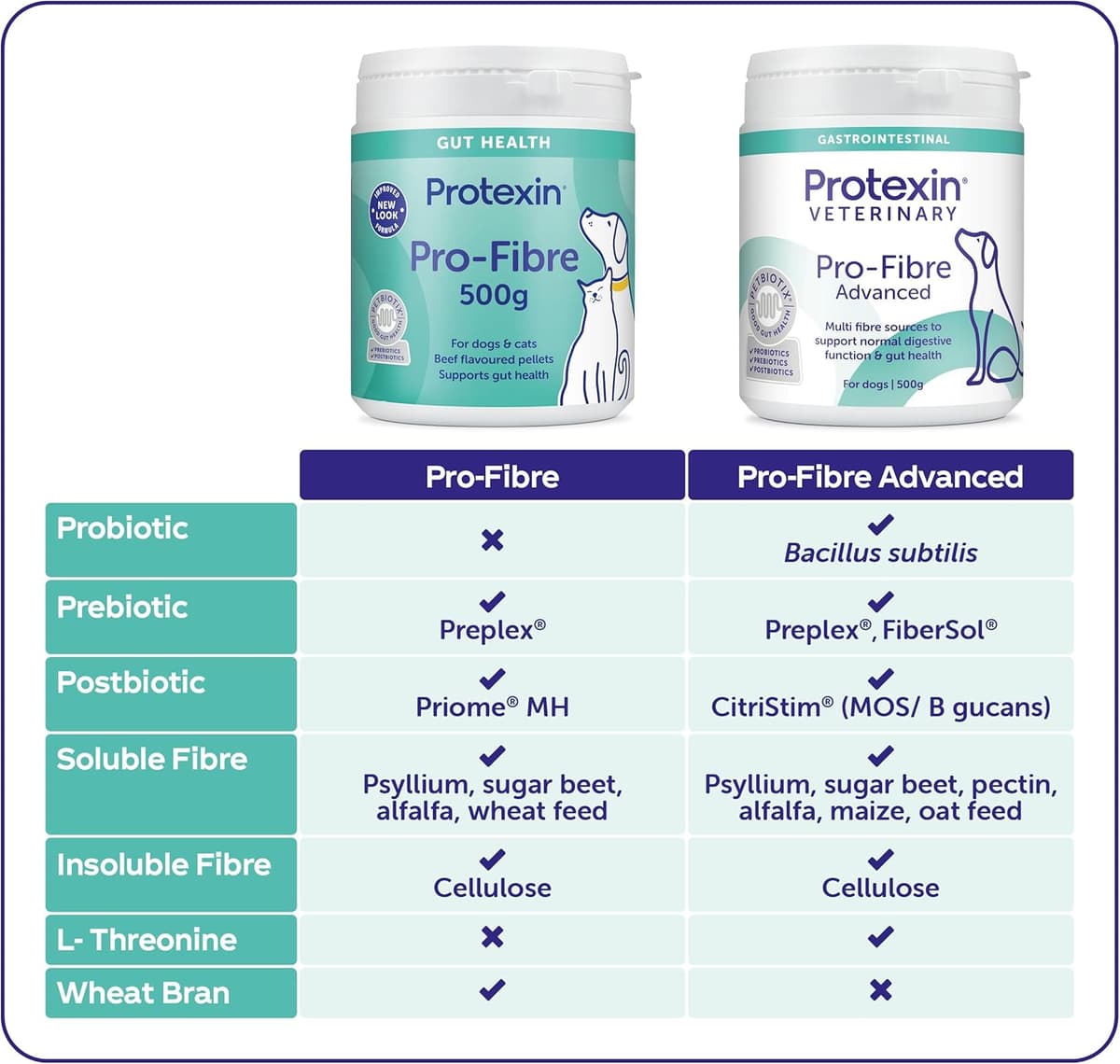 Protexin Pro-Fibre for Dogs – High Digestive Supplement with Prebiotics & Postbiotics – Supports Gut Health, Digestion, Firm Stools & Anal Gland Function – Meat-Free Beef Flavour – 500g Pellets — view 6