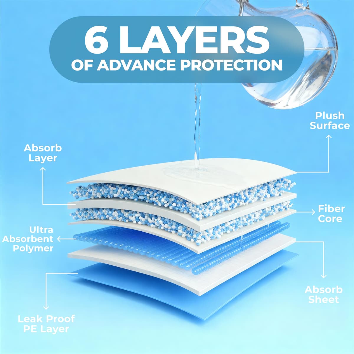 Extra Large Puppy Pads 90 x 70 cm, Pack of 60, Pee Pads for Dogs Potty Training with Leak-Proof Quick-Dry Design, 6-Layer Puppy Training Pads — view 4