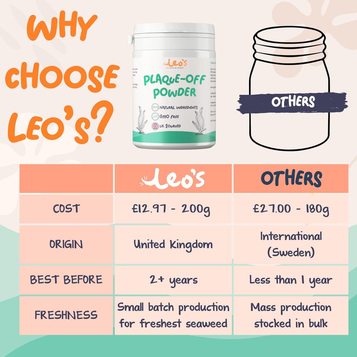 Leo's Plaque Off Powder For Dogs & Cats | 200g | Pet Teeth Cleaning | Cat & Dog Breath Freshener Food Topper | 100% Natural | No Dog Toothbrush or Dog Toothpaste | Plaque Remover For Dogs & Cats — view 3