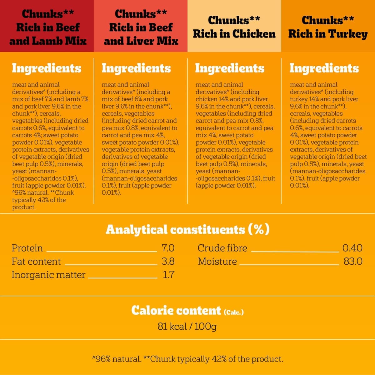 Pedigree Adult Dog Wet Food Pouch Mixed Selection in Gravy, 40x100g — view 11