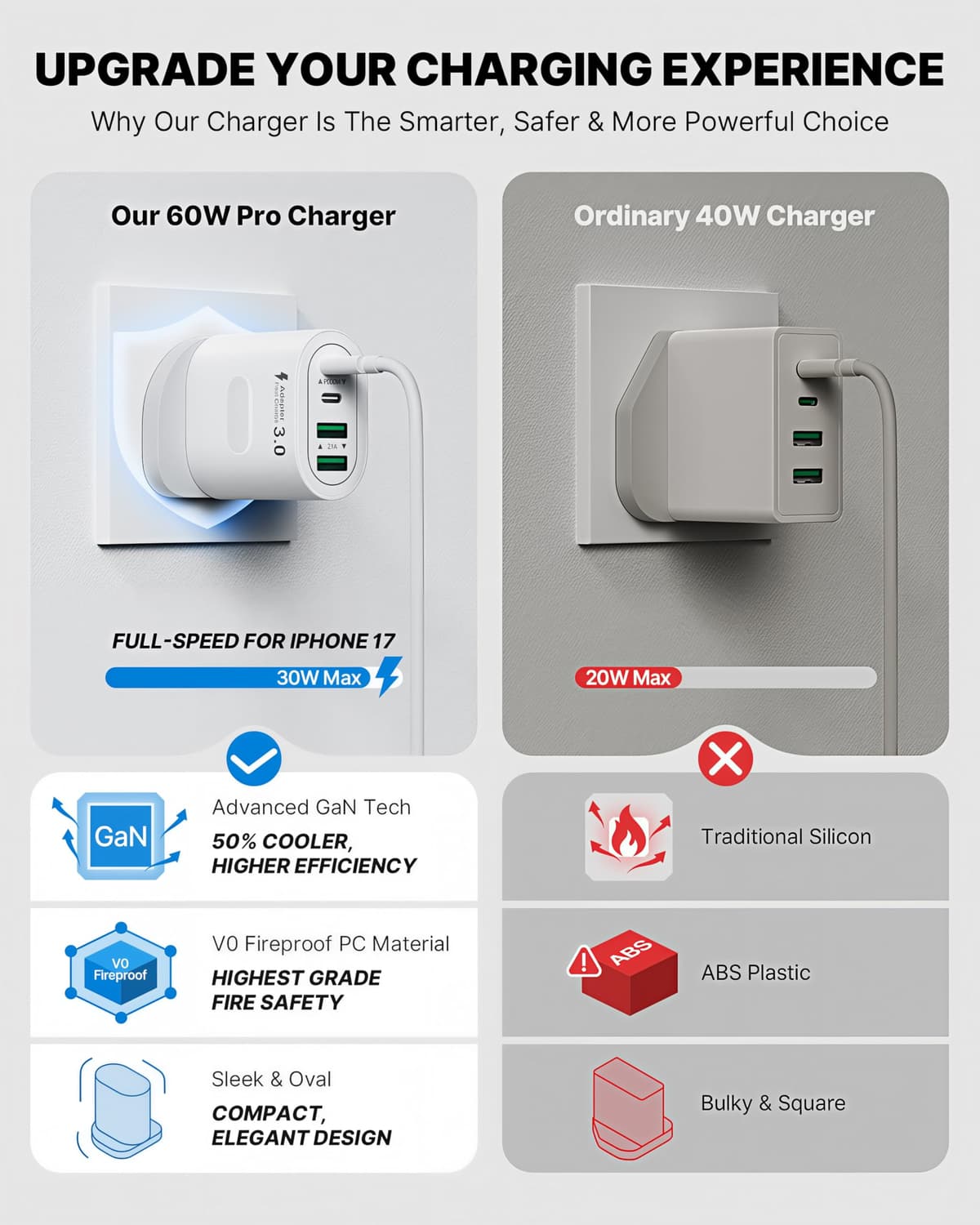 USB C Plug Fast Charge, 60W 4-Port Multi USB Plug UK Dual Port PD Power Adapter (5V/3A, 9V/3A, 12V/2.5A)+QC Mains Wall Charger, Type C Fast Charging for iPhone 16/15/14/13/12 Pro Max, Samsung, iPad — view 4